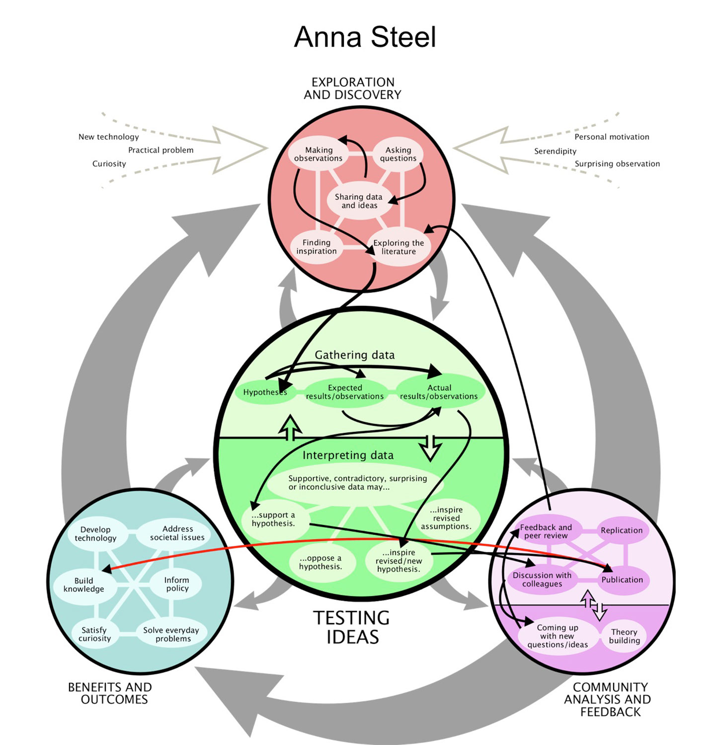 Anna's Science Map