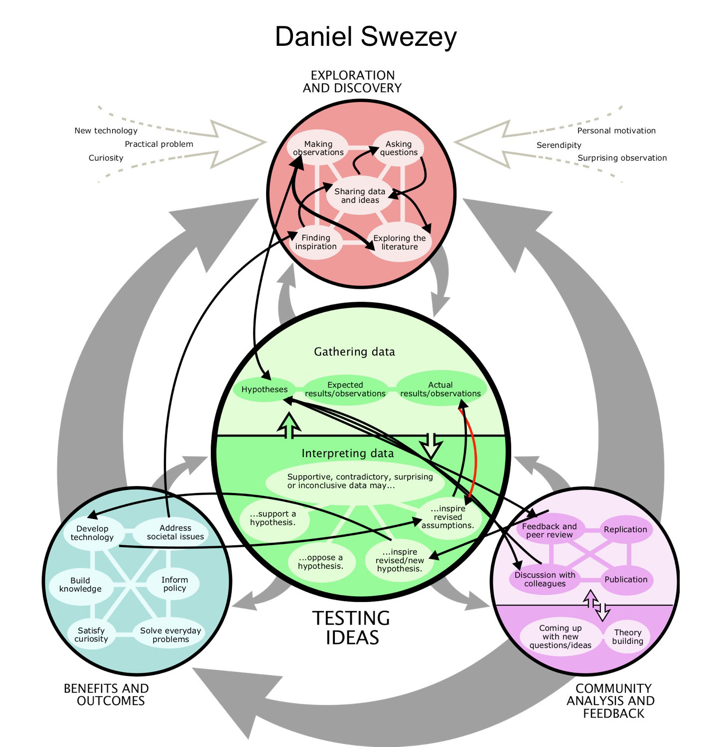 Dan's Science Map