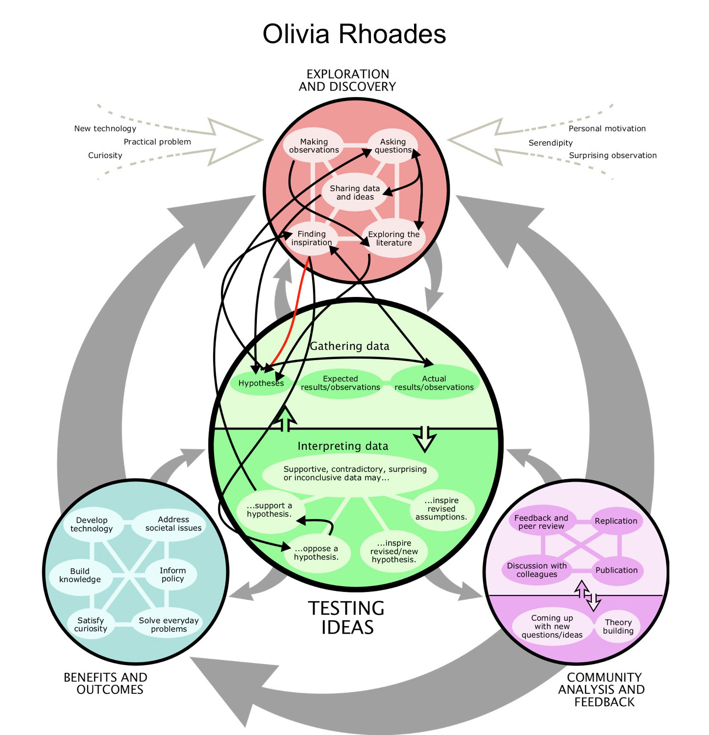 Olivia's Science Map