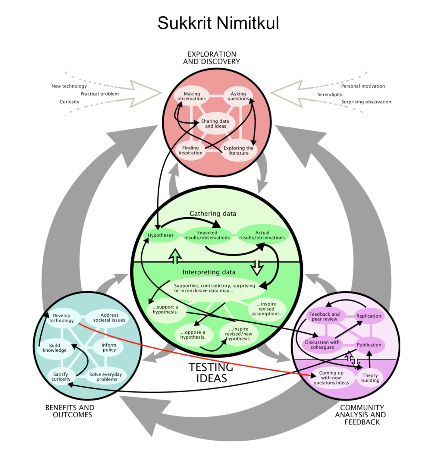 Sukkrit's Science Map