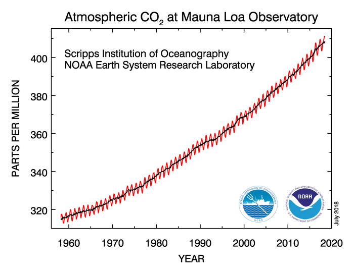 Atmospheric levels of carbon dioxide