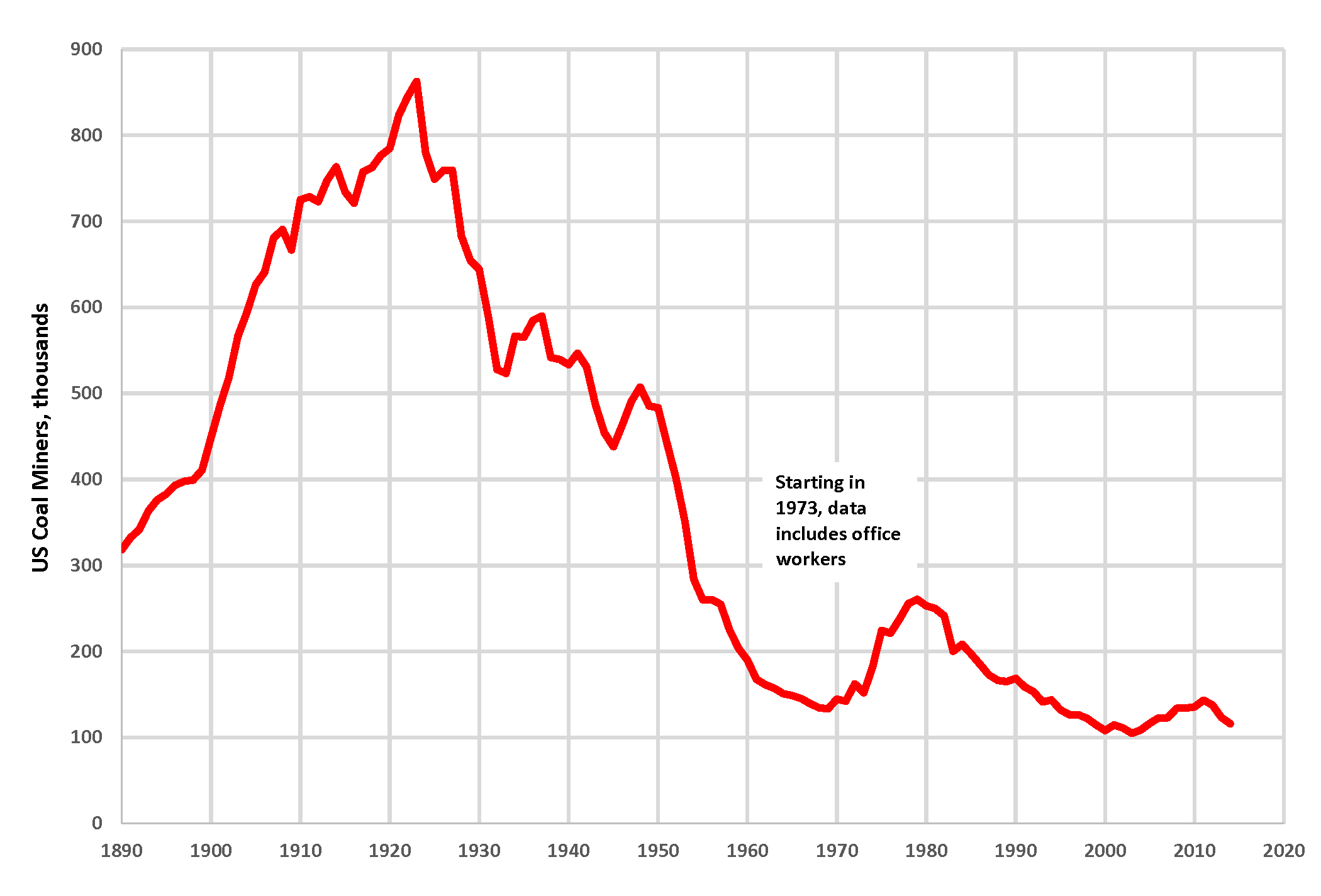 Av number of coal workers